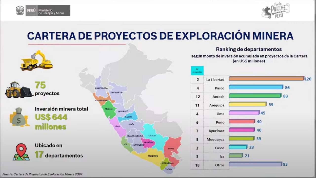 Se agilizaría certificaciones para inversiones mineras